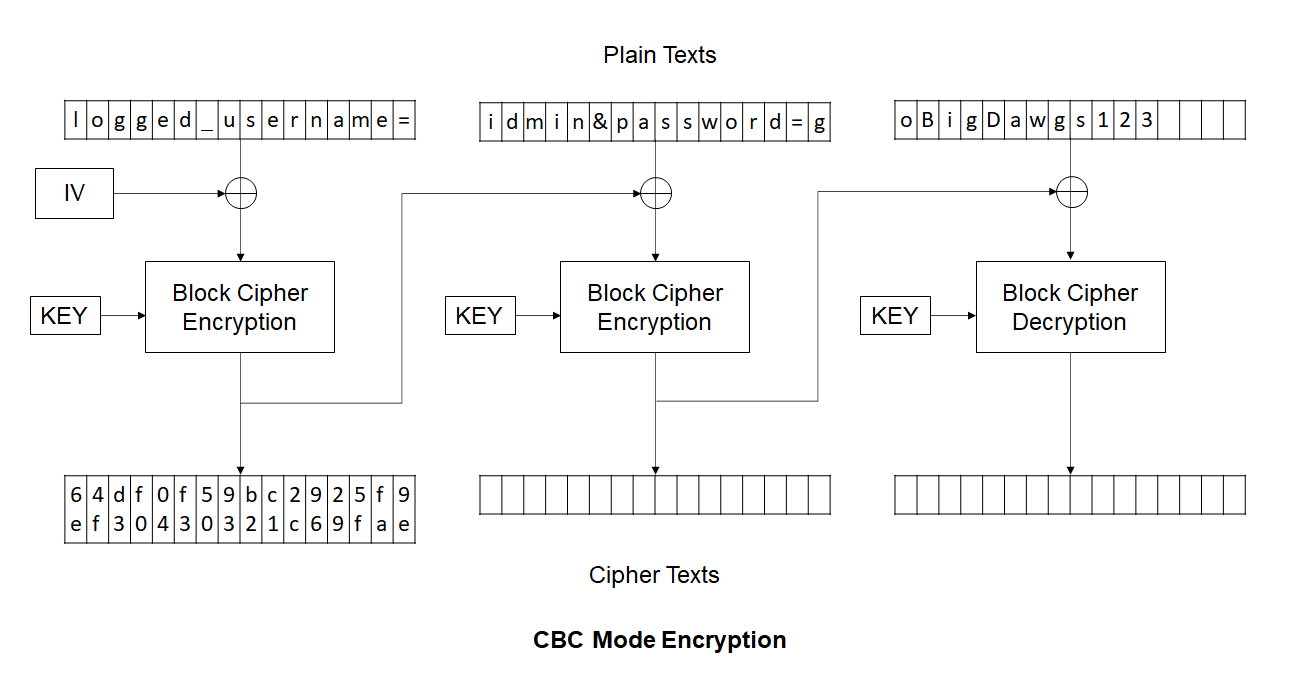 Encryption